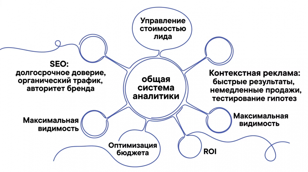 Интеграция SEO и контекстной рекламы
